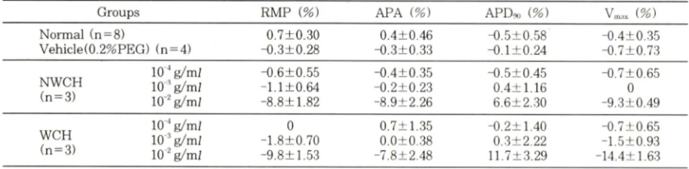 Table  II- - Effects of NW CH and W CH on action potential in isolated papillary muscles of guinea pig