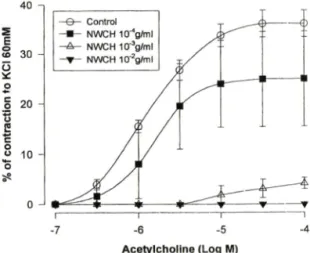 Fig.  6  — Inhibitory  effect  of  Woohwangchungsimwon  Pill  (WCH)  on  CaClrinduced  contraction  und­