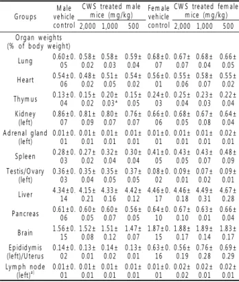 Table 3. Relative organ weights of animals exposed with CWS in the single dose toxicity study