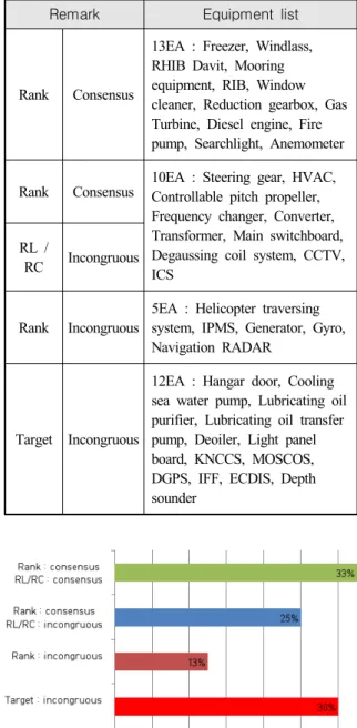 Fig.  2.  Risk  evaluation  difference  between  guide  ship  and  follow-up  ship