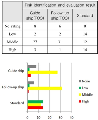 Table  5.  Comparative  analysis  of  risk  evaluation  result Risk  identification  and  evaluation  result