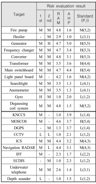 Table  6.  The  risk  evaluation  grade  between  established  grade  based  on  subjective  judgement  and  standard grade based on RAM and AHP data