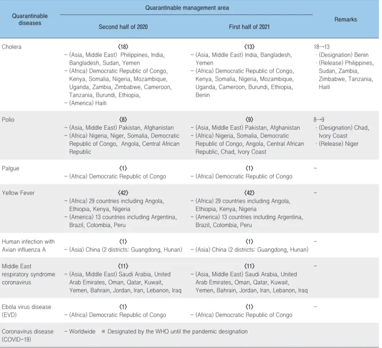 Table 1. Quarantinable management areas of (January 6, 2021)