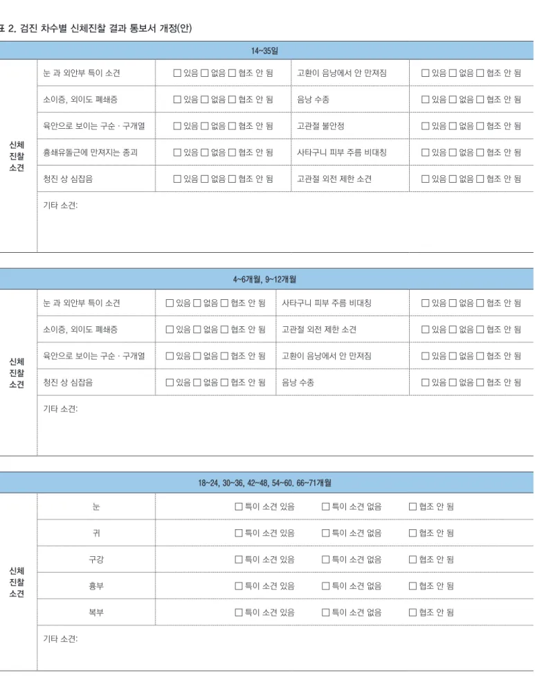 표 2. 검진 차수별 신체진찰 결과 통보서 개정(안) 14~35일 신체 진찰 소견 눈 과 외안부 특이 소견  있음  없음  협조 안 됨 고환이 음낭에서 안 만져짐   있음  없음  협조 안 됨소이증, 외이도 폐쇄증 있음  없음  협조 안 됨음낭 수종 있음  없음  협조 안 됨육안으로 보이는 구순·구개열 있음  없음  협조 안 됨고관절 불안정 있음  없음  협조 안 됨흉쇄유돌근에 만져지는 종괴 있음  없음  협조 안 됨