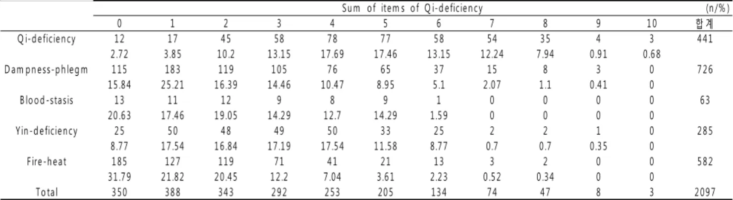 Table 1. Distribution of pattern identification in model and test dataset