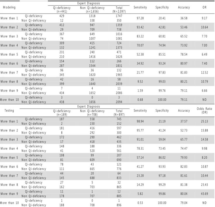 Table 4. Sensitivity, specificity and accuracy between Qi-deficiency and other patterns by sum of items for Qi-deficiency M o d e lin g