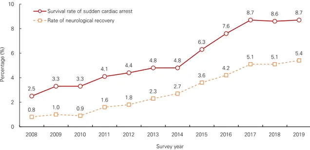 Figure 1. Trends of Survival and Neurological Recovery in Sudden Cardiac Arrest Patients, 2008-2019