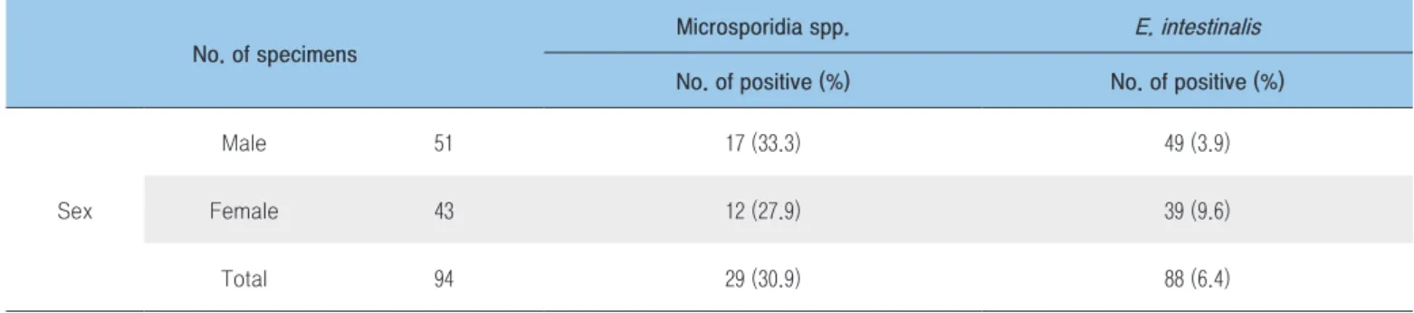 Table 3. The test request status and detection rate of Kudoa septmepunctata in samples suspected of food poisoning from  2017 to 2019