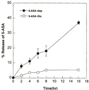 Table II — Partition  coefficients  (PC)  and  retention  time  (HPLC)  of 5-ASA-amino acid conjugates