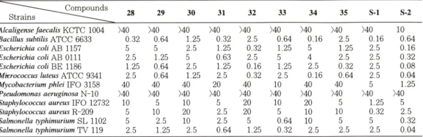 Table  I — M IC ( 나 g//)  of synthetic compounds and commercial antibiotics against representative microorganisms  Compounds