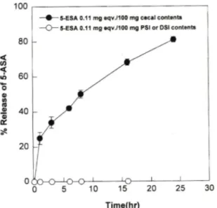 Fig. 3 — Release  of 5-ASA in contents of 0.6 ml of six-fold  dilution  in  isotonic  phosphate  buffer  (pH  6.8)  of  cecum  (w/v)