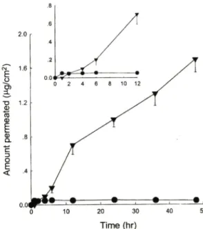 Fig.  1 — Concentration  change  profile  of KA  as  a  func­