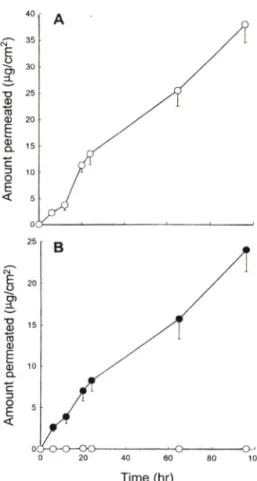 Fig.  3 — —  In  vitro  skin  permeation  profiles  of (A)  KA  and  (B)  KMS  ：  Cumulative  amount-time  plot  of  KMS  and  KA  in  receptor  medium  of IPA/THF  (4： 1 v/v)