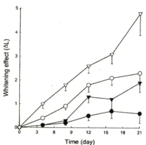 Fig.  4 — Whitening  effect  (AL ：   lightness  change)  of dif­
