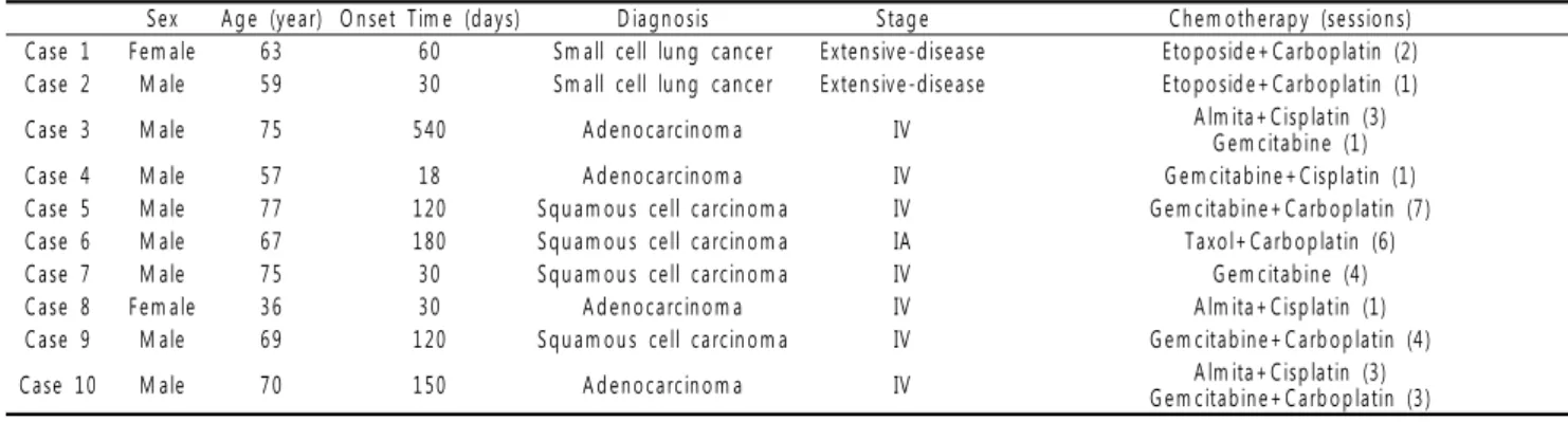 Fig. 1. Changes of FACT-L Score After Acupuncture Treatment.
