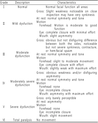 Table 1. House-Brackmann grading system
