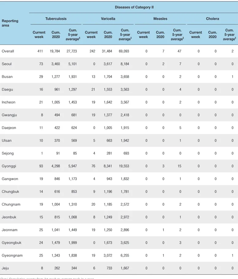 Table 2. Reported cases of infectious diseases by geography, week ending December 19, 2020 (51st week)*