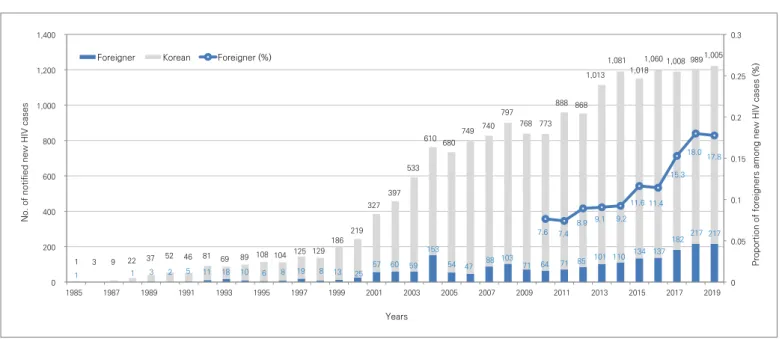 Figure 1. Notified New HIV/AIDS cases, 1985-2019 Source : 2019 Annual Report on the Notified HIV/AIDS in Korea