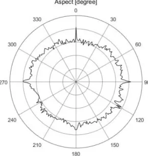 Fig.  2.  Example  of  RCS  over  time