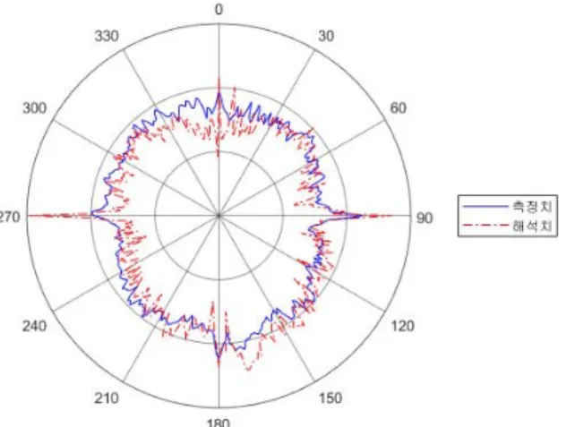 Fig.  9.  RCS  over  sea  state  where  270  aspect  angle