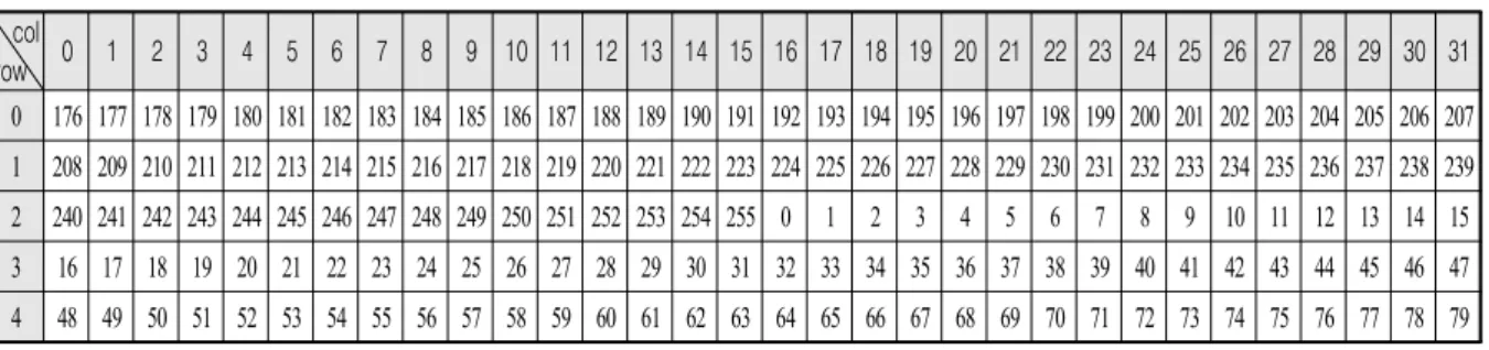 Table  1.  Reordering  table  for  the  Fourier  transform  data