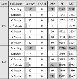 Table  4.  Vivado  HLS  synthesis  summary Loop Clock/Est. Latency Interval Type
