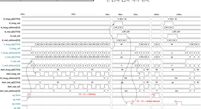Fig.  7.  Result  comparison  of  HLS  and  Matlab