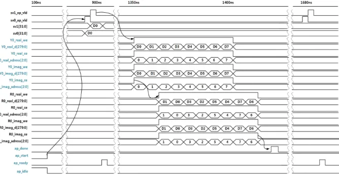 Fig.  9.  Timing  diagram  of  the  input  data  with    =  0