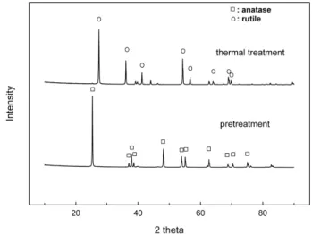 Figure 10. The effect of inlet NOx on soot removal efficiency over Pt/