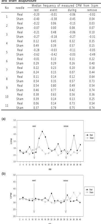 Fig. 3. Comparison of real needle and sham needle.