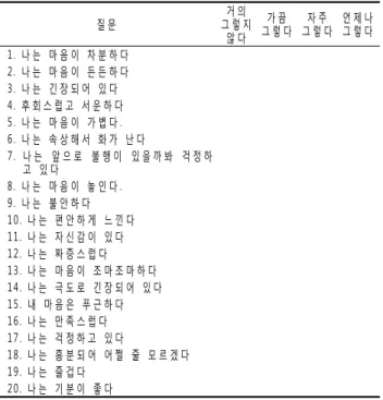 Table 2. State anxiety inventory 질 문 거 의   그 렇 지   않 다 가 끔  그 렇 다 자 주  그 렇 다 언 제 나  그 렇 다 1 