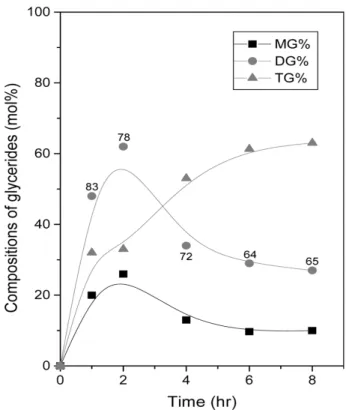 Figure 4. Compositions of MG ( ■ ), DG ( ● ), and TG ( ▲ ) in ester - -ification reactions at 60 ℃ 