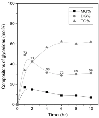 Figure 8. Compositions of MG ( ■ ), DG ( ● ), and TG ( ▲ ) in the esterification reactions at 50 ℃ with lipase content of 2 wt%.