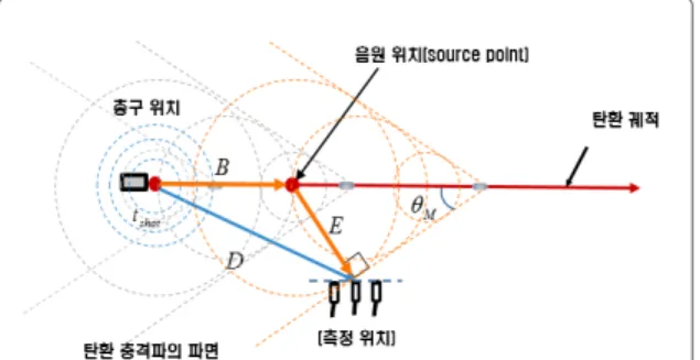 Fig.  2.  The  geometric  relationship  between  the  muzzle  and  the  microphone  array