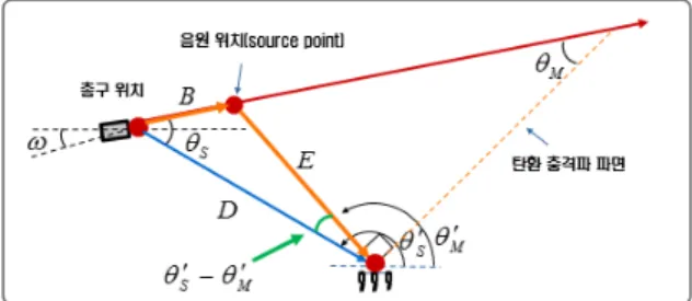 Fig.  4.  Distance  estimation  according  to  