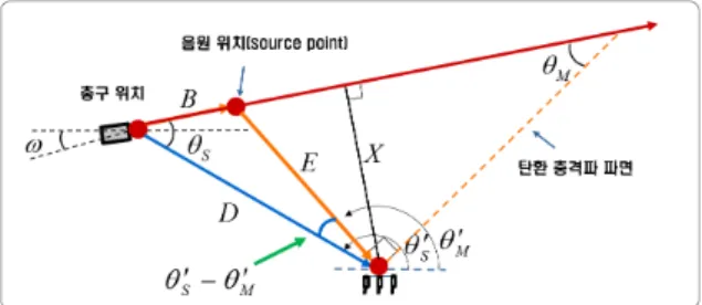 Fig.  8.  Geometry  of  the  bullet's  trajectory  and  ballistic  shock  wave  cone