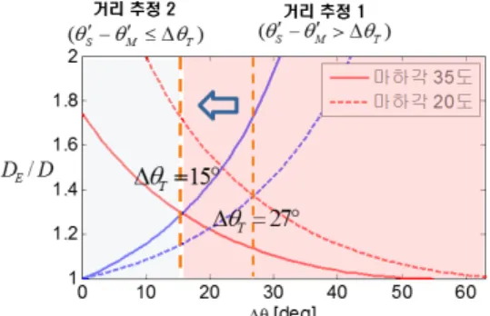 Fig.  10.  Classification  algorithm(Mach  angle  20°)
