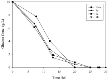 Figure 6. Profile of the glucose concentrations during the culture of E.