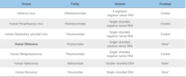 Table 5. Characteristics of influenza and respiratory viruses