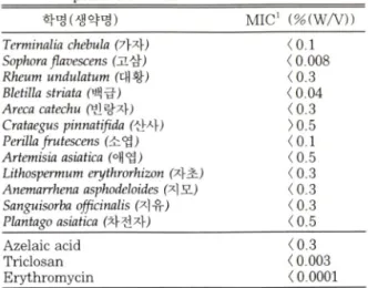 Table  III  — Yield of extracts from natural products according to their solvents for extraction Yield(%V^