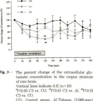 Fig.  3  — —  The  percent  change  of the  extracellular  glu­