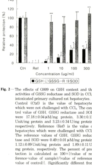 Fig.  1  — The  effects  of G009  on  the  activities  of GPT  and  SDH  released  from  CCU-intoxicated  pri­
