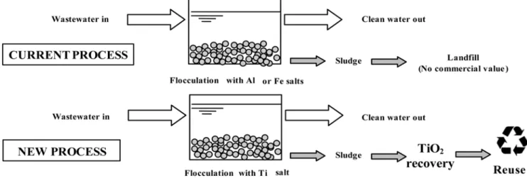 Figure 1. Comparison of the new process described in this review with conventional flocculation.