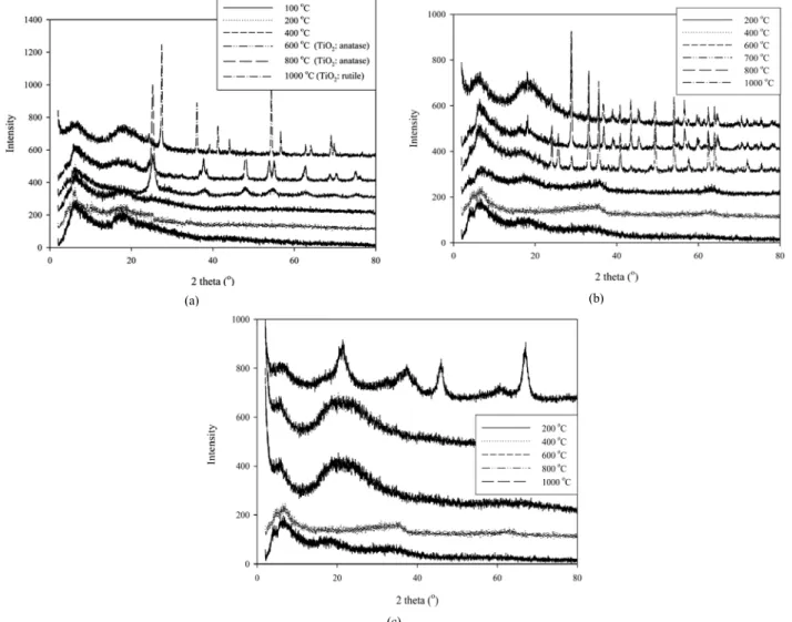 Figure 3. XRD images (a) of the settled floc after TiCl 4  flocculation, (b) of the settled floc after FeCl 3  flocculation and (c) of the settled floc  after Al 2 (SO 4 ) 3  flocculation by calcination at different temperatures.