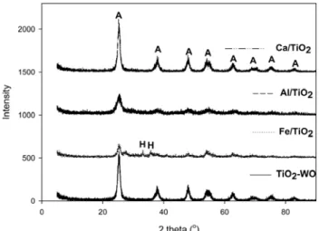 Figure 5. High resolution transmission electron microscope image of  TiO 2  produced from sludge with Ti-salt flocculation.