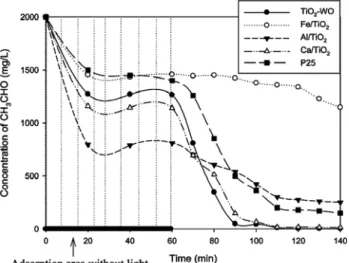 Figure 8. Variation of acetaldehyde concentration with UV irradiation  time (TiO 2  concentration = 1 g; initial concentration = 2000 mg/L; 