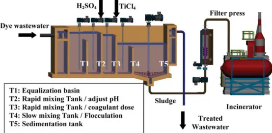 Figure 10. Schematic diagram of the pilot-scale flocculation basin to produce TiO 2  from sludge with DWW.
