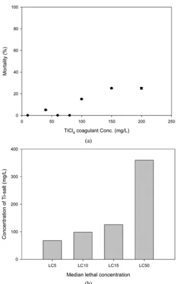 Figure 14. Concentration values of LC5, LC10 and LC15 to TiO 2