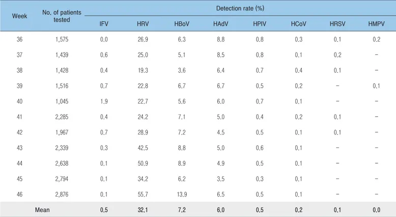 Table 2. Detection rates of influenza and respiratory viruses from week 36 to week 46 in private diagnosis sectors  (non-sentinel) 