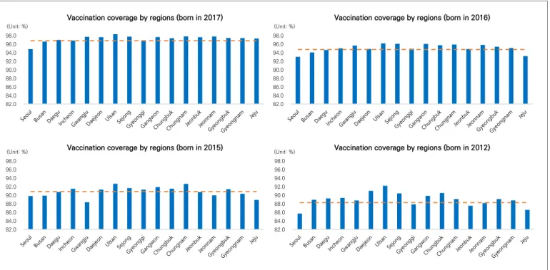 Table 2. Vaccination coverage by age and region, 2019